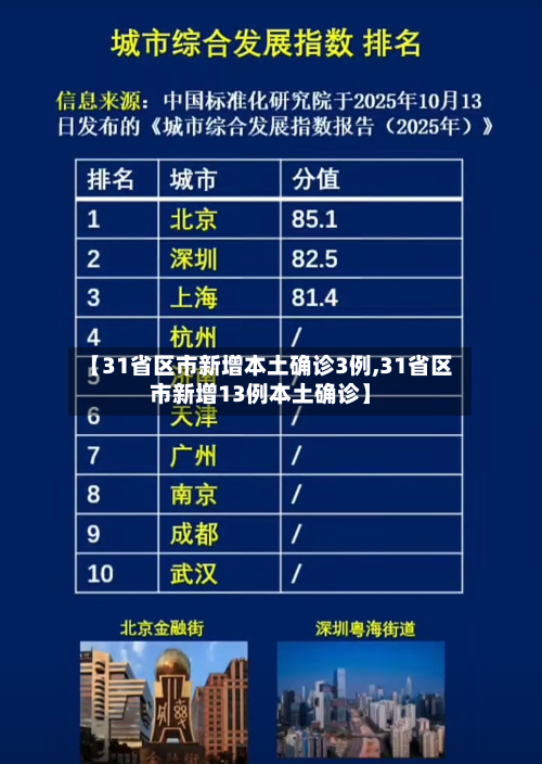 【31省区市新增本土确诊3例,31省区市新增13例本土确诊】-第2张图片