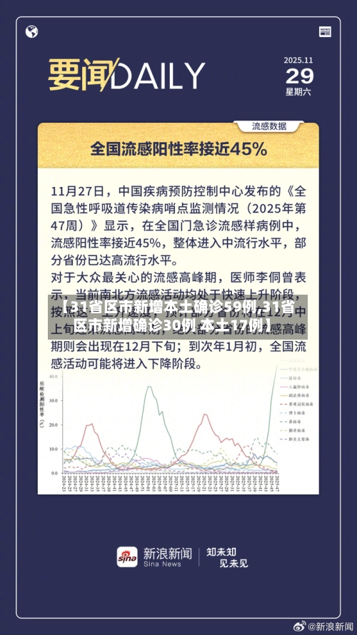 【31省区市新增本土确诊59例,31省区市新增确诊30例 本土17例】-第2张图片