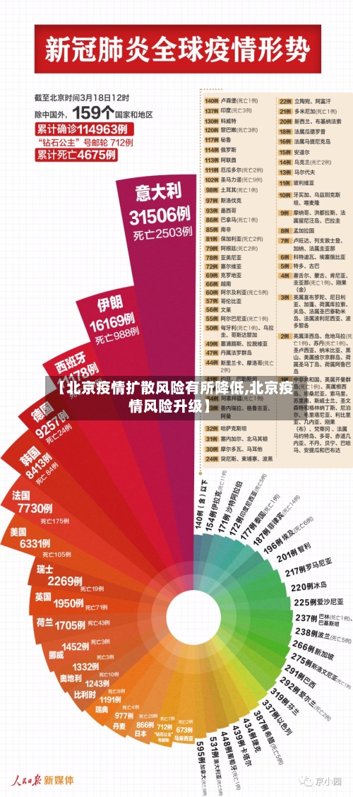 【北京疫情扩散风险有所降低,北京疫情风险升级】