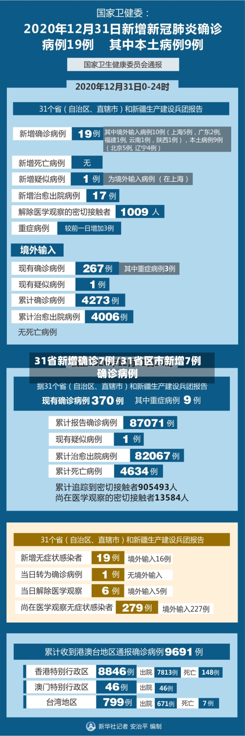 31省新增确诊7例/31省区市新增7例确诊病例-第3张图片