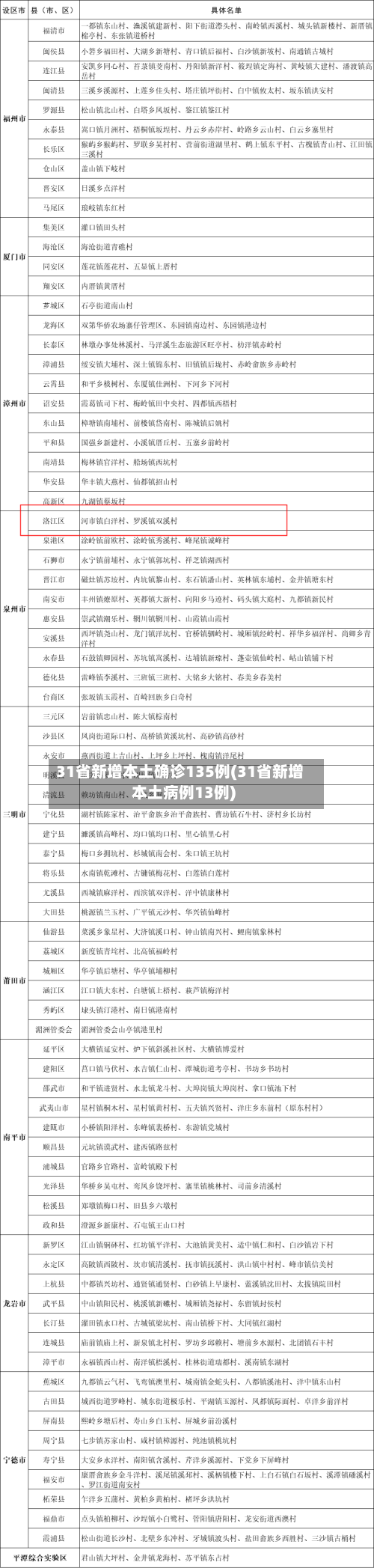31省新增本土确诊135例(31省新增本土病例13例)-第2张图片
