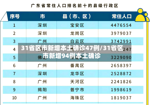 31省区市新增本土确诊47例/31省区市新增94例本土确诊