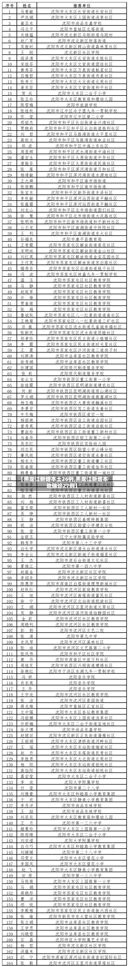 【黑龙江新增本土26例,黑龙江新增本地确诊27例】-第2张图片