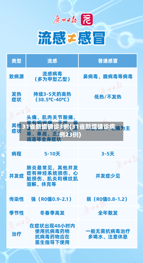 31省新增确诊3例(31省新增确诊病例23例)
