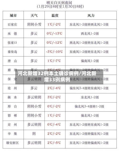 河北新增32例本土确诊病例/河北新增33例病例