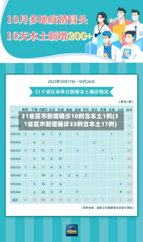31省区市新增确诊10例含本土1例(31省区市新增确诊33例含本土17例)