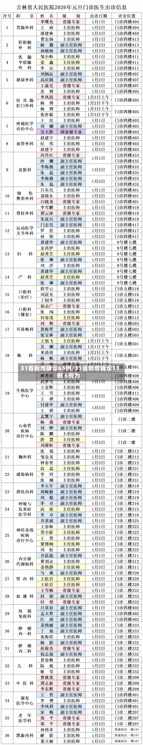 31省新增确诊65例/31省新增确诊11例 6例为-第2张图片