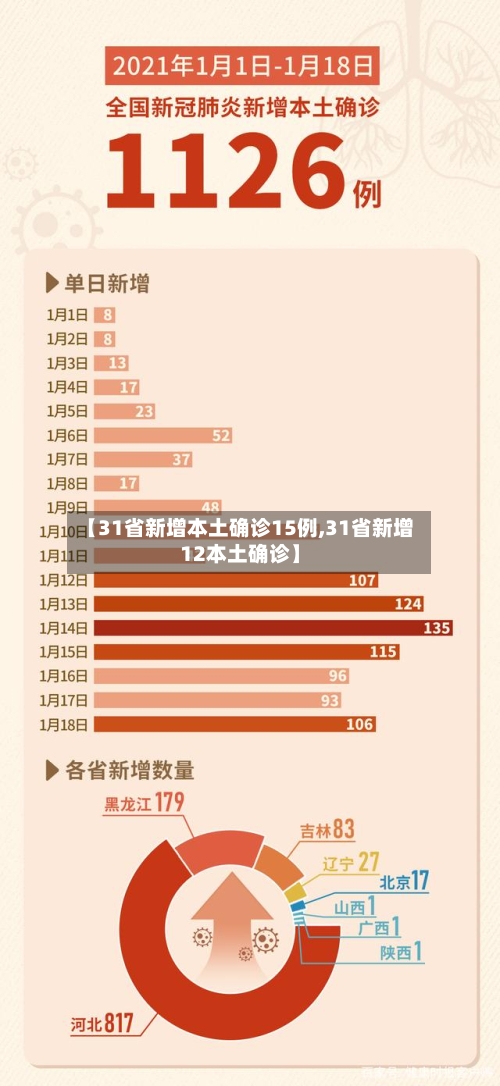【31省新增本土确诊15例,31省新增12本土确诊】