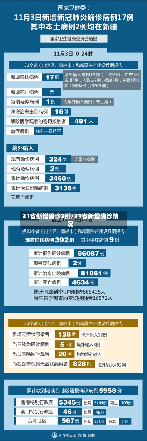 31省新增确诊3例/31省新增确诊情况-第2张图片
