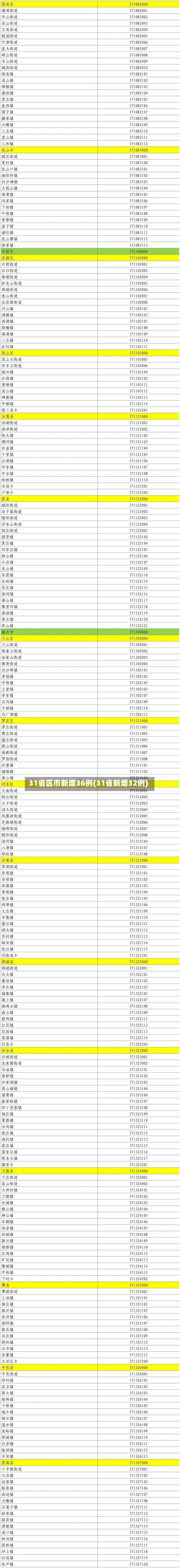 31省区市新增36例(31省新增32例)-第2张图片