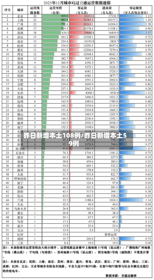 昨日新增本土108例/昨日新增本土59例-第3张图片
