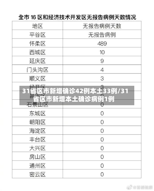31省区市新增确诊42例本土33例/31省区市新增本土确诊病例1例-第3张图片