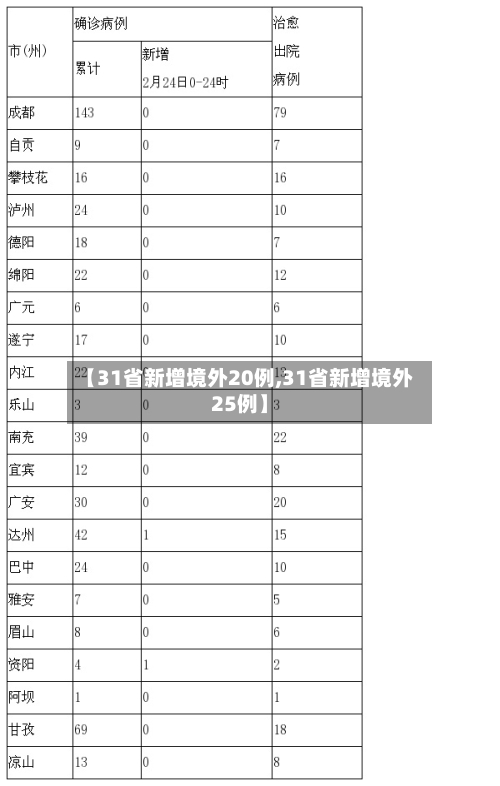 【31省新增境外20例,31省新增境外25例】