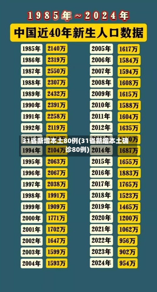 31省新增本土80例(31省新增本土确诊80例)
