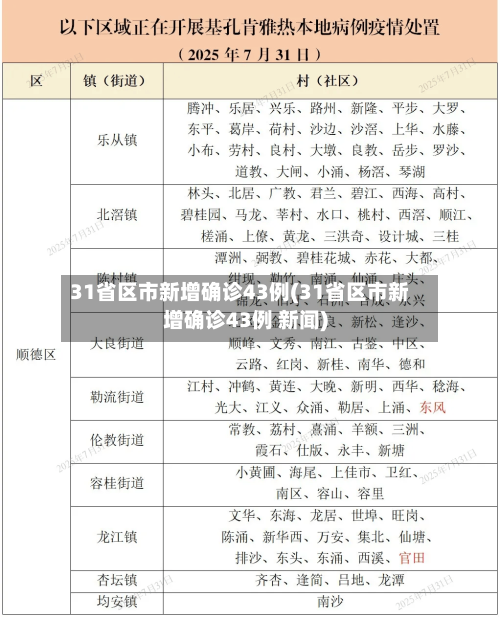 31省区市新增确诊43例(31省区市新增确诊43例 新闻)
