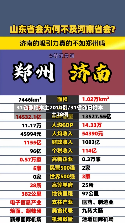 31省昨增本土2010例/31省昨日增本土28例